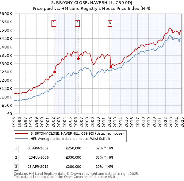 5, BRYONY CLOSE, HAVERHILL, CB9 9DJ: Price paid vs HM Land Registry's House Price Index