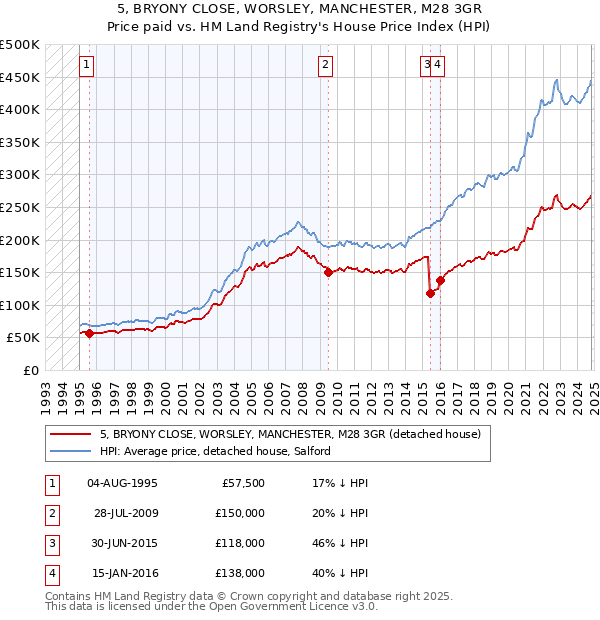 5, BRYONY CLOSE, WORSLEY, MANCHESTER, M28 3GR: Price paid vs HM Land Registry's House Price Index