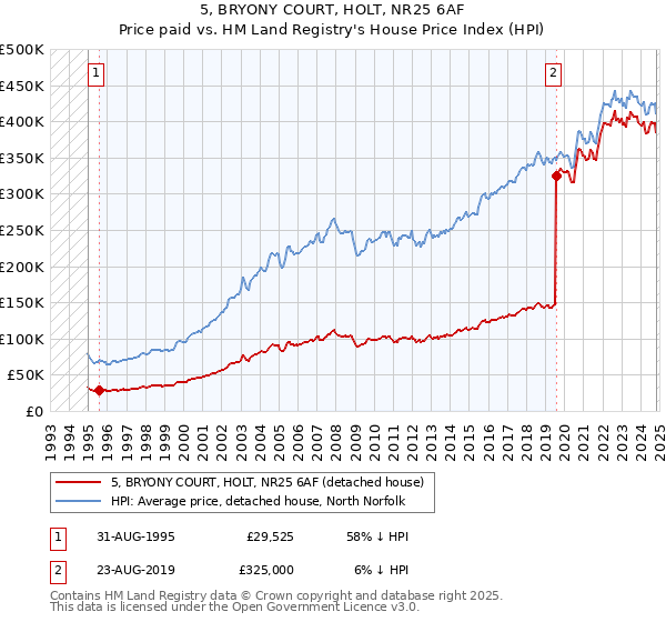 5, BRYONY COURT, HOLT, NR25 6AF: Price paid vs HM Land Registry's House Price Index