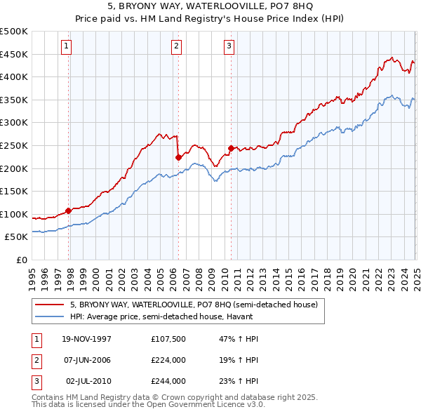 5, BRYONY WAY, WATERLOOVILLE, PO7 8HQ: Price paid vs HM Land Registry's House Price Index