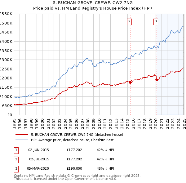 5, BUCHAN GROVE, CREWE, CW2 7NG: Price paid vs HM Land Registry's House Price Index