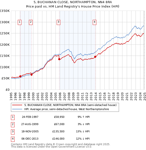 5, BUCHANAN CLOSE, NORTHAMPTON, NN4 8RA: Price paid vs HM Land Registry's House Price Index