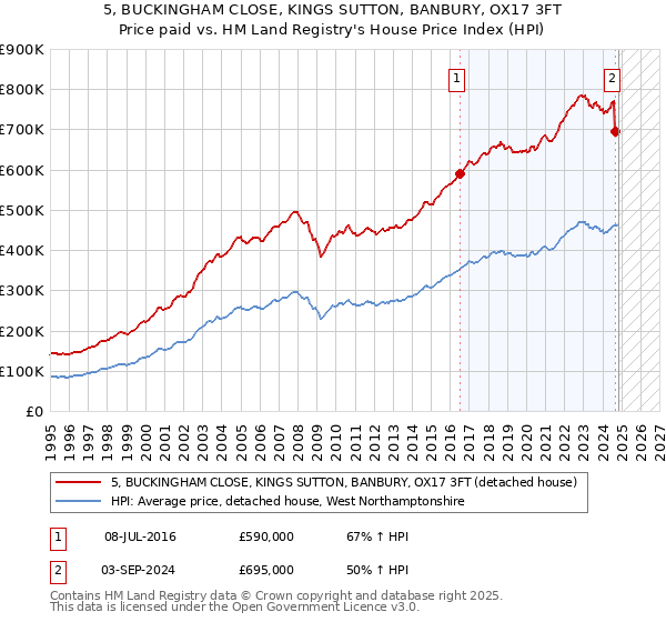 5, BUCKINGHAM CLOSE, KINGS SUTTON, BANBURY, OX17 3FT: Price paid vs HM Land Registry's House Price Index