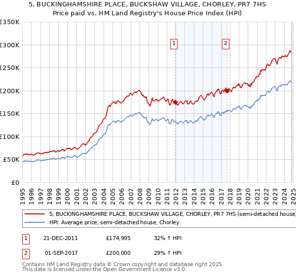 5, BUCKINGHAMSHIRE PLACE, BUCKSHAW VILLAGE, CHORLEY, PR7 7HS: Price paid vs HM Land Registry's House Price Index