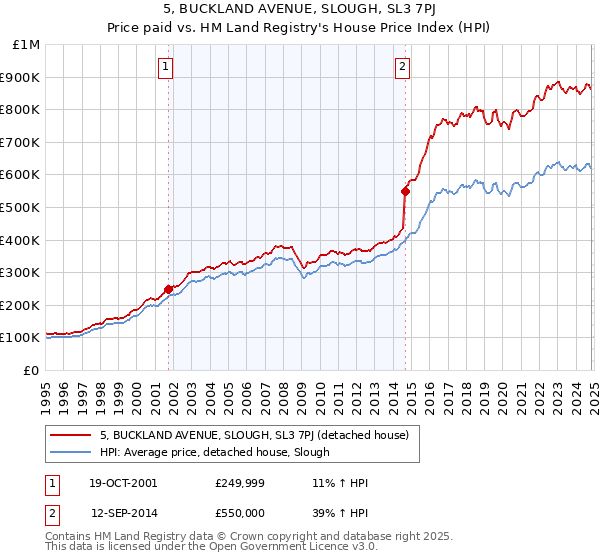 5, BUCKLAND AVENUE, SLOUGH, SL3 7PJ: Price paid vs HM Land Registry's House Price Index