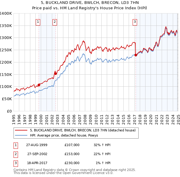 5, BUCKLAND DRIVE, BWLCH, BRECON, LD3 7HN: Price paid vs HM Land Registry's House Price Index