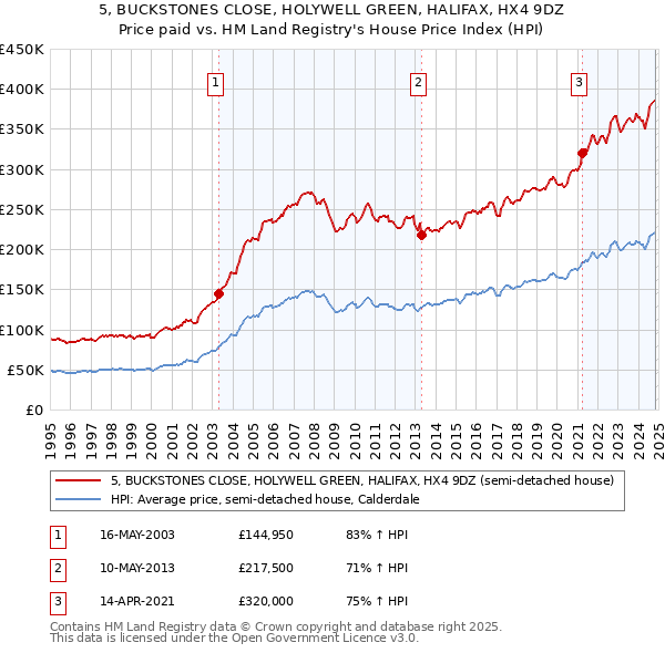 5, BUCKSTONES CLOSE, HOLYWELL GREEN, HALIFAX, HX4 9DZ: Price paid vs HM Land Registry's House Price Index