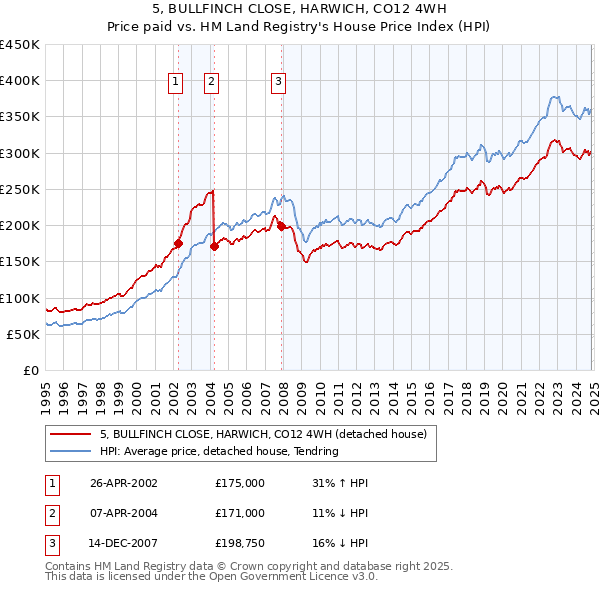 5, BULLFINCH CLOSE, HARWICH, CO12 4WH: Price paid vs HM Land Registry's House Price Index