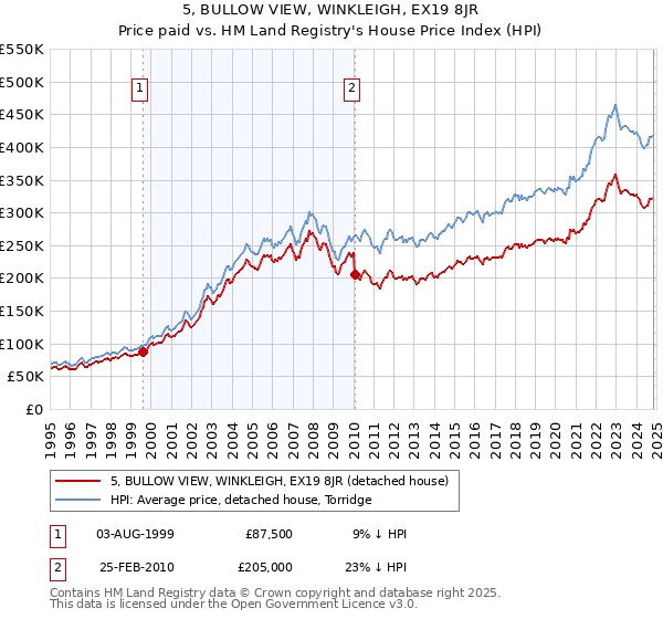 5, BULLOW VIEW, WINKLEIGH, EX19 8JR: Price paid vs HM Land Registry's House Price Index