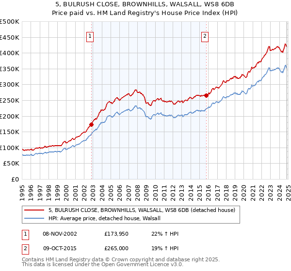 5, BULRUSH CLOSE, BROWNHILLS, WALSALL, WS8 6DB: Price paid vs HM Land Registry's House Price Index