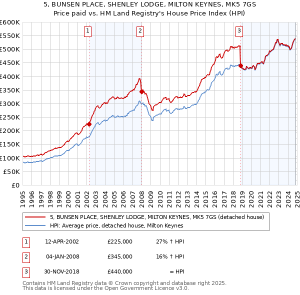 5, BUNSEN PLACE, SHENLEY LODGE, MILTON KEYNES, MK5 7GS: Price paid vs HM Land Registry's House Price Index