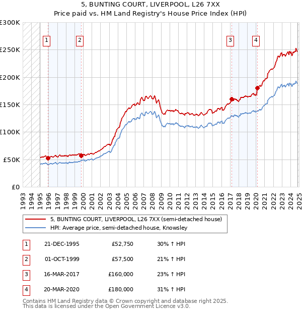 5, BUNTING COURT, LIVERPOOL, L26 7XX: Price paid vs HM Land Registry's House Price Index