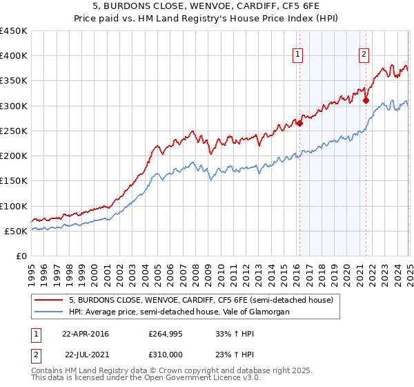 5, BURDONS CLOSE, WENVOE, CARDIFF, CF5 6FE: Price paid vs HM Land Registry's House Price Index