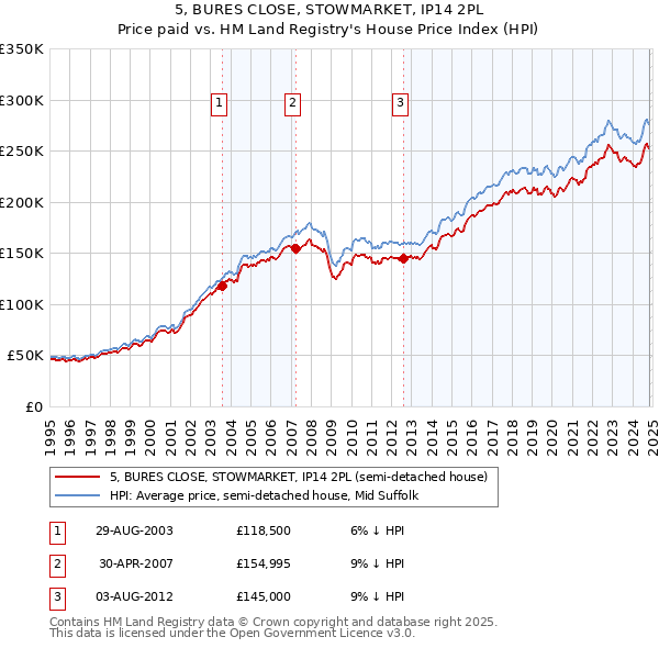 5, BURES CLOSE, STOWMARKET, IP14 2PL: Price paid vs HM Land Registry's House Price Index