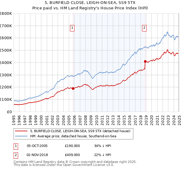 5, BURFIELD CLOSE, LEIGH-ON-SEA, SS9 5TX: Price paid vs HM Land Registry's House Price Index