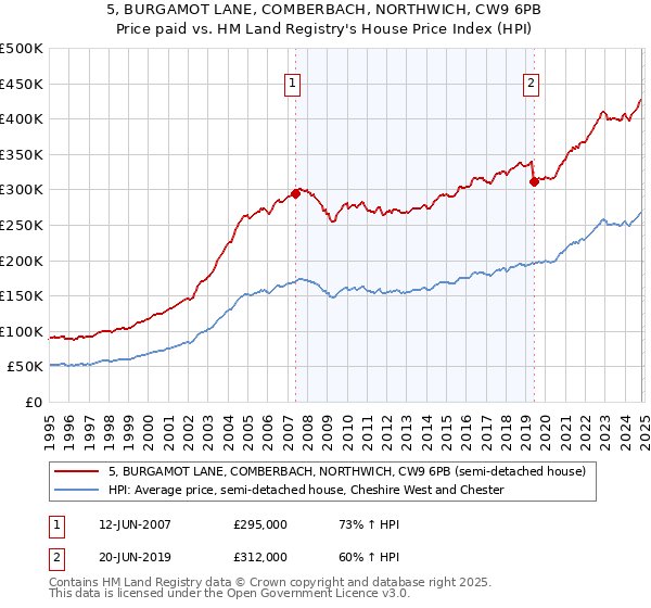 5, BURGAMOT LANE, COMBERBACH, NORTHWICH, CW9 6PB: Price paid vs HM Land Registry's House Price Index