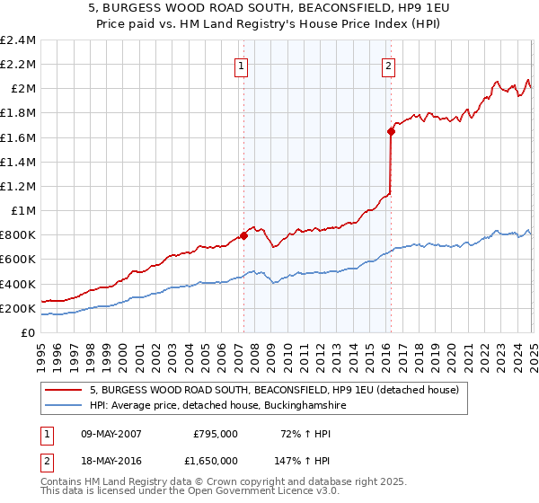 5, BURGESS WOOD ROAD SOUTH, BEACONSFIELD, HP9 1EU: Price paid vs HM Land Registry's House Price Index