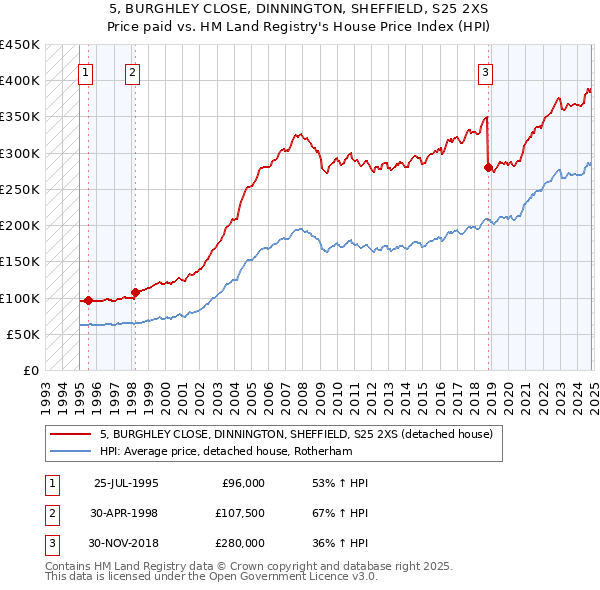 5, BURGHLEY CLOSE, DINNINGTON, SHEFFIELD, S25 2XS: Price paid vs HM Land Registry's House Price Index