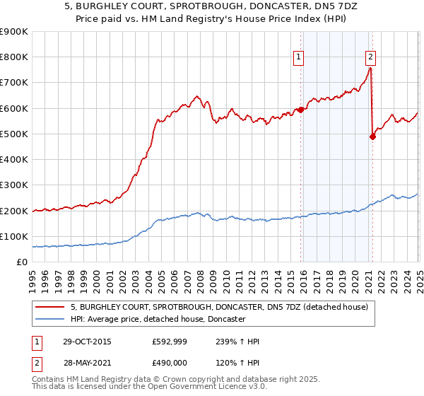 5, BURGHLEY COURT, SPROTBROUGH, DONCASTER, DN5 7DZ: Price paid vs HM Land Registry's House Price Index