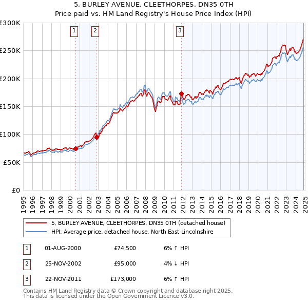 5, BURLEY AVENUE, CLEETHORPES, DN35 0TH: Price paid vs HM Land Registry's House Price Index