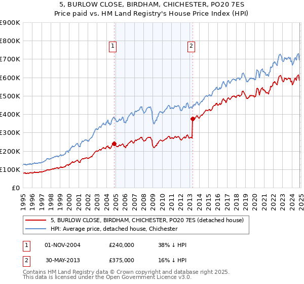 5, BURLOW CLOSE, BIRDHAM, CHICHESTER, PO20 7ES: Price paid vs HM Land Registry's House Price Index