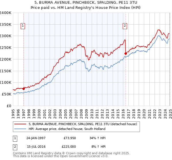 5, BURMA AVENUE, PINCHBECK, SPALDING, PE11 3TU: Price paid vs HM Land Registry's House Price Index