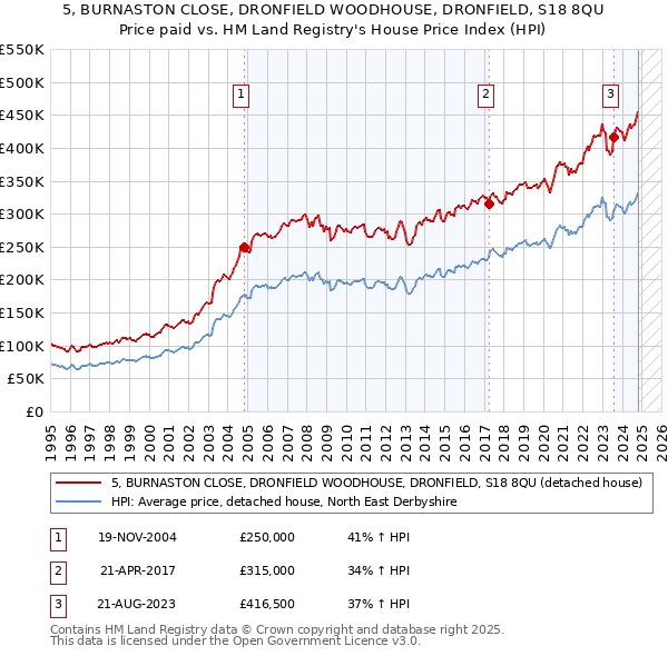 5, BURNASTON CLOSE, DRONFIELD WOODHOUSE, DRONFIELD, S18 8QU: Price paid vs HM Land Registry's House Price Index