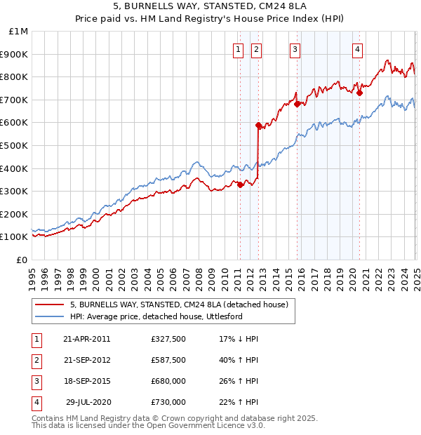 5, BURNELLS WAY, STANSTED, CM24 8LA: Price paid vs HM Land Registry's House Price Index