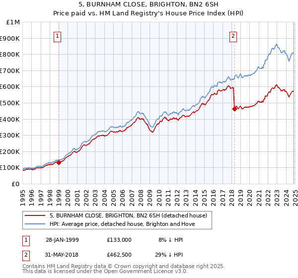 5, BURNHAM CLOSE, BRIGHTON, BN2 6SH: Price paid vs HM Land Registry's House Price Index