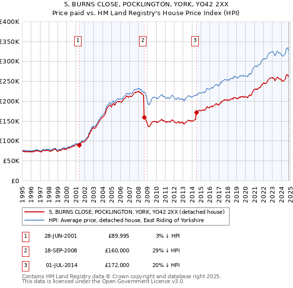 5, BURNS CLOSE, POCKLINGTON, YORK, YO42 2XX: Price paid vs HM Land Registry's House Price Index