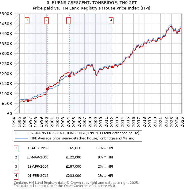 5, BURNS CRESCENT, TONBRIDGE, TN9 2PT: Price paid vs HM Land Registry's House Price Index