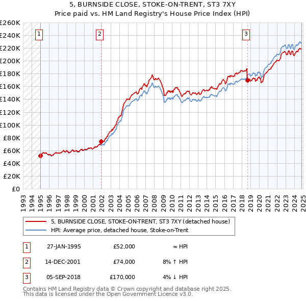 5, BURNSIDE CLOSE, STOKE-ON-TRENT, ST3 7XY: Price paid vs HM Land Registry's House Price Index