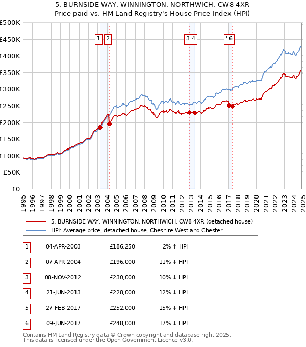 5, BURNSIDE WAY, WINNINGTON, NORTHWICH, CW8 4XR: Price paid vs HM Land Registry's House Price Index