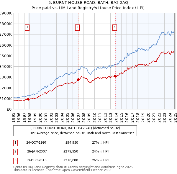 5, BURNT HOUSE ROAD, BATH, BA2 2AQ: Price paid vs HM Land Registry's House Price Index