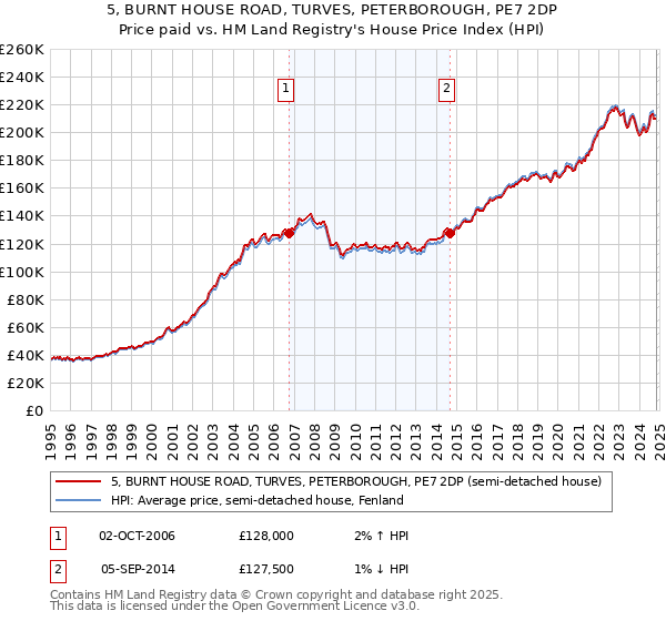 5, BURNT HOUSE ROAD, TURVES, PETERBOROUGH, PE7 2DP: Price paid vs HM Land Registry's House Price Index