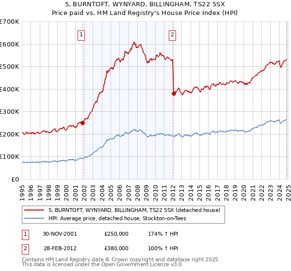 5, BURNTOFT, WYNYARD, BILLINGHAM, TS22 5SX: Price paid vs HM Land Registry's House Price Index