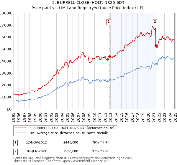 5, BURRELL CLOSE, HOLT, NR25 6DT: Price paid vs HM Land Registry's House Price Index