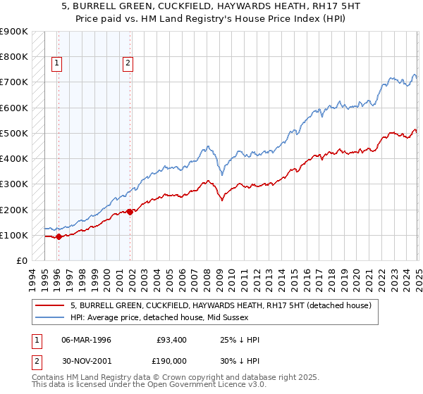 5, BURRELL GREEN, CUCKFIELD, HAYWARDS HEATH, RH17 5HT: Price paid vs HM Land Registry's House Price Index