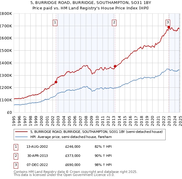 5, BURRIDGE ROAD, BURRIDGE, SOUTHAMPTON, SO31 1BY: Price paid vs HM Land Registry's House Price Index