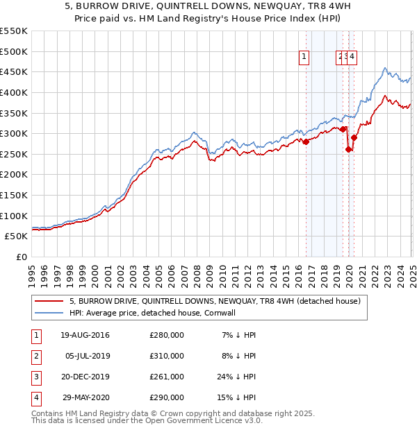 5, BURROW DRIVE, QUINTRELL DOWNS, NEWQUAY, TR8 4WH: Price paid vs HM Land Registry's House Price Index