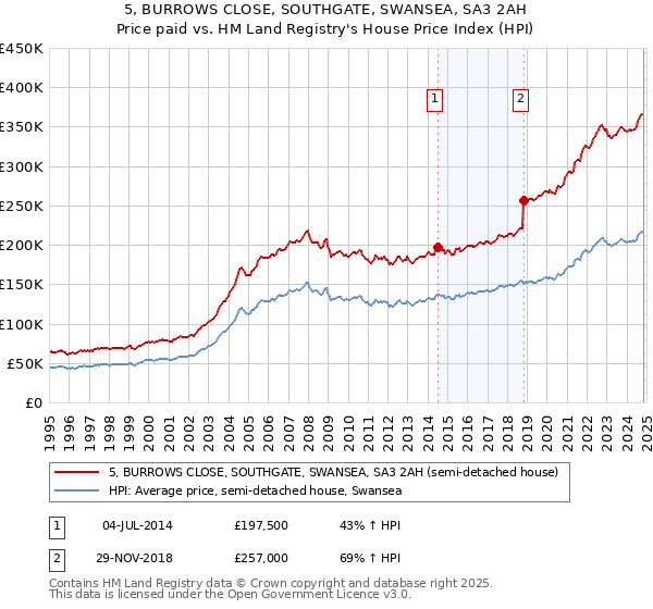 5, BURROWS CLOSE, SOUTHGATE, SWANSEA, SA3 2AH: Price paid vs HM Land Registry's House Price Index