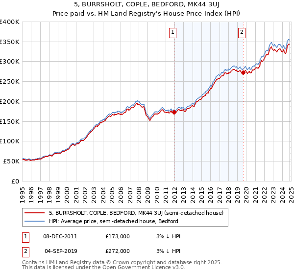 5, BURRSHOLT, COPLE, BEDFORD, MK44 3UJ: Price paid vs HM Land Registry's House Price Index