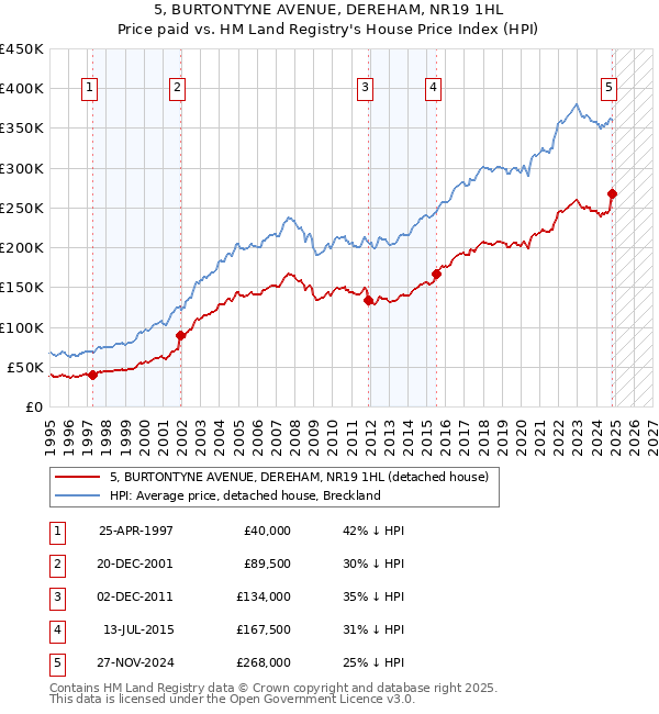 5, BURTONTYNE AVENUE, DEREHAM, NR19 1HL: Price paid vs HM Land Registry's House Price Index