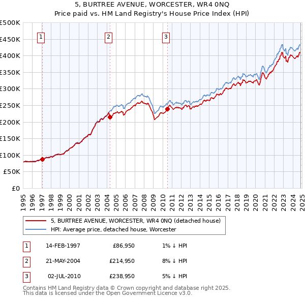 5, BURTREE AVENUE, WORCESTER, WR4 0NQ: Price paid vs HM Land Registry's House Price Index