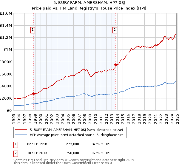 5, BURY FARM, AMERSHAM, HP7 0SJ: Price paid vs HM Land Registry's House Price Index