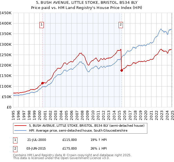 5, BUSH AVENUE, LITTLE STOKE, BRISTOL, BS34 8LY: Price paid vs HM Land Registry's House Price Index