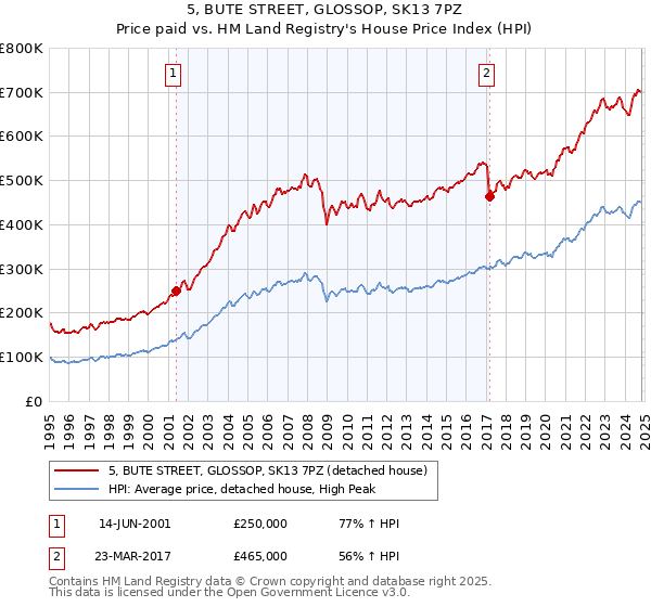 5, BUTE STREET, GLOSSOP, SK13 7PZ: Price paid vs HM Land Registry's House Price Index