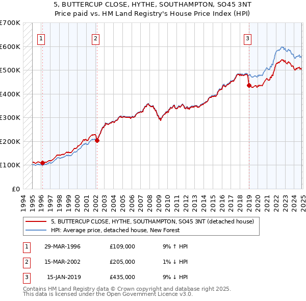 5, BUTTERCUP CLOSE, HYTHE, SOUTHAMPTON, SO45 3NT: Price paid vs HM Land Registry's House Price Index