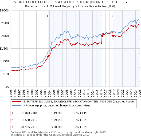 5, BUTTERFIELD CLOSE, EAGLESCLIFFE, STOCKTON-ON-TEES, TS16 0EG: Price paid vs HM Land Registry's House Price Index