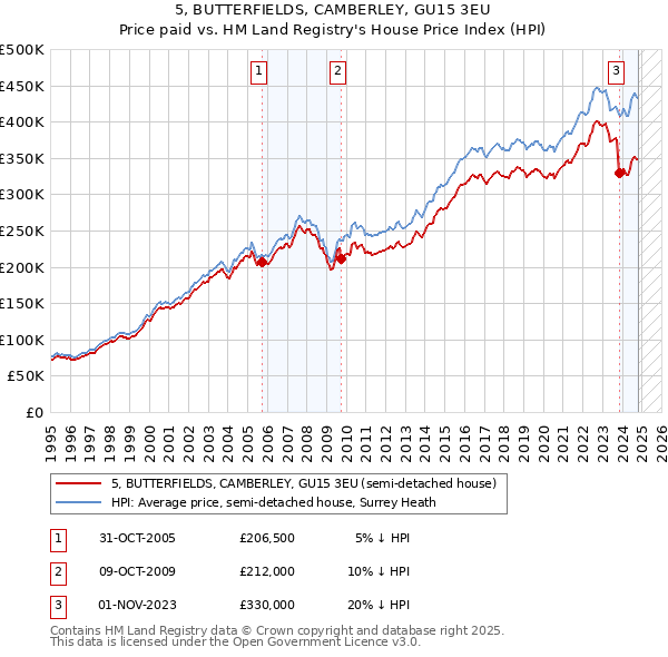 5, BUTTERFIELDS, CAMBERLEY, GU15 3EU: Price paid vs HM Land Registry's House Price Index